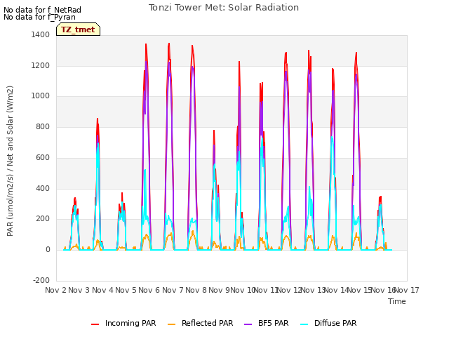 plot of Tonzi Tower Met: Solar Radiation