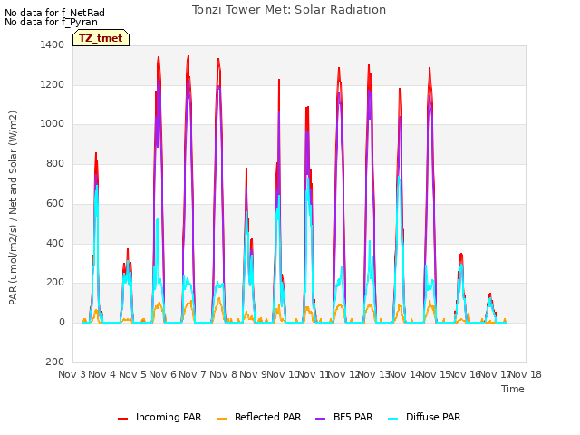 plot of Tonzi Tower Met: Solar Radiation