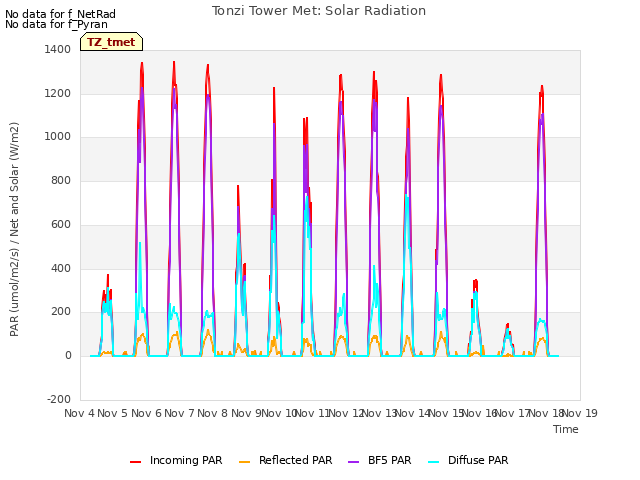 plot of Tonzi Tower Met: Solar Radiation