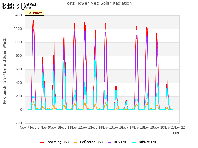 plot of Tonzi Tower Met: Solar Radiation