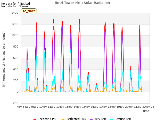 plot of Tonzi Tower Met: Solar Radiation