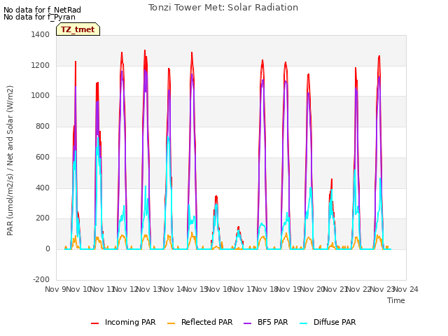 plot of Tonzi Tower Met: Solar Radiation