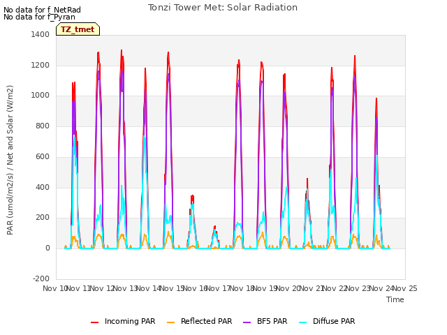 plot of Tonzi Tower Met: Solar Radiation