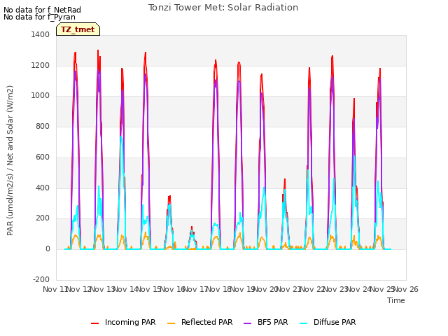 plot of Tonzi Tower Met: Solar Radiation