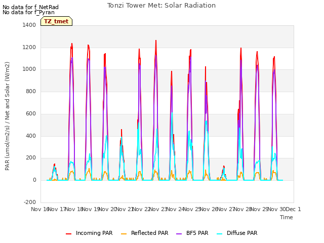 plot of Tonzi Tower Met: Solar Radiation