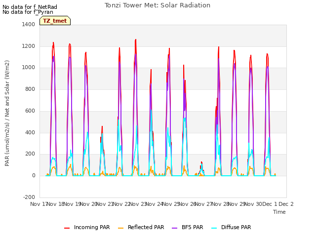 plot of Tonzi Tower Met: Solar Radiation