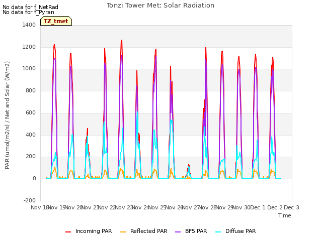 plot of Tonzi Tower Met: Solar Radiation