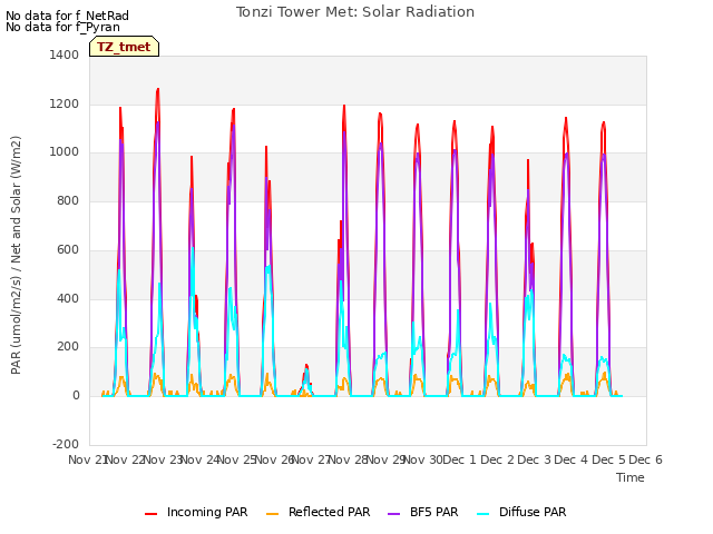 plot of Tonzi Tower Met: Solar Radiation