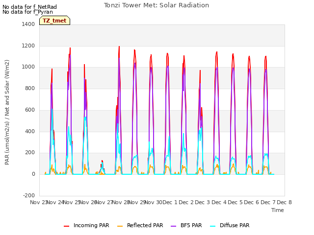 plot of Tonzi Tower Met: Solar Radiation