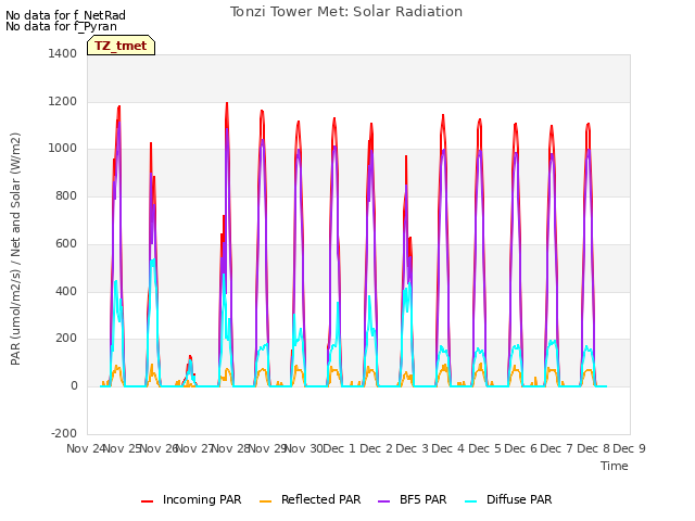 plot of Tonzi Tower Met: Solar Radiation