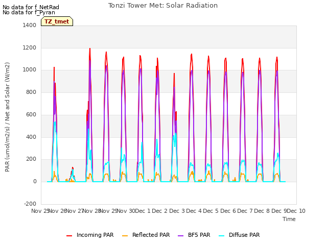 plot of Tonzi Tower Met: Solar Radiation