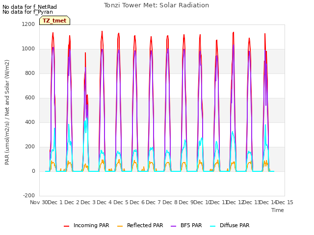 plot of Tonzi Tower Met: Solar Radiation