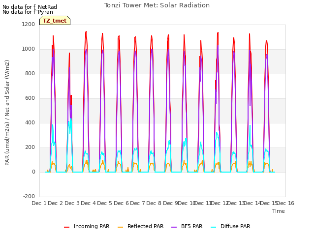 plot of Tonzi Tower Met: Solar Radiation