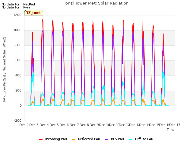 plot of Tonzi Tower Met: Solar Radiation