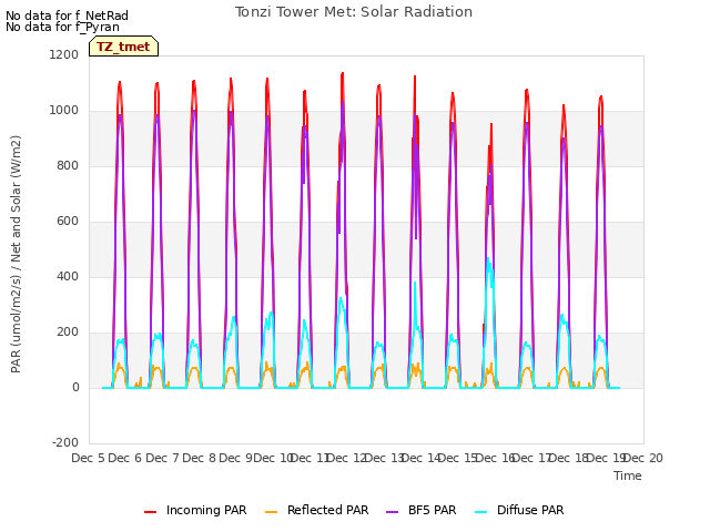 plot of Tonzi Tower Met: Solar Radiation