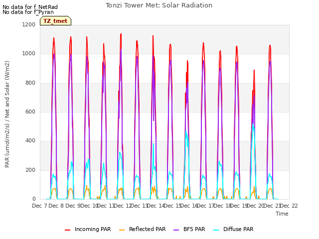 plot of Tonzi Tower Met: Solar Radiation