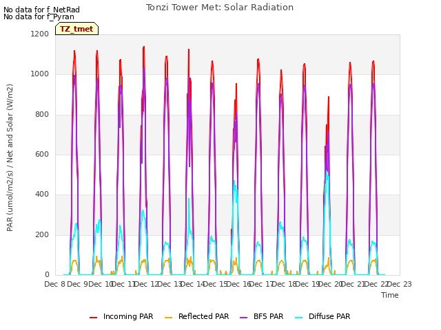 plot of Tonzi Tower Met: Solar Radiation