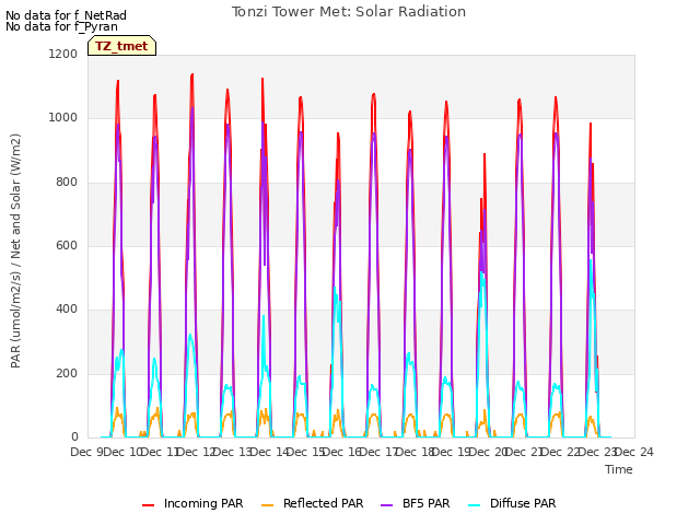 plot of Tonzi Tower Met: Solar Radiation