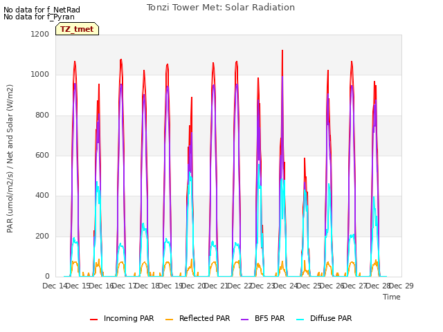 plot of Tonzi Tower Met: Solar Radiation