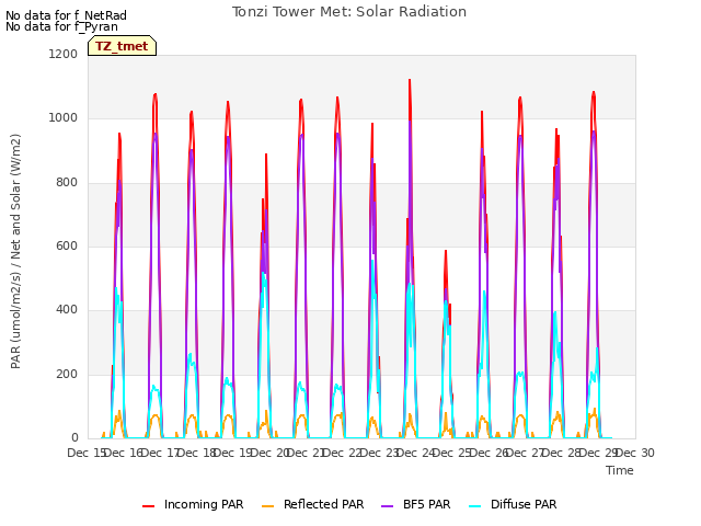 plot of Tonzi Tower Met: Solar Radiation