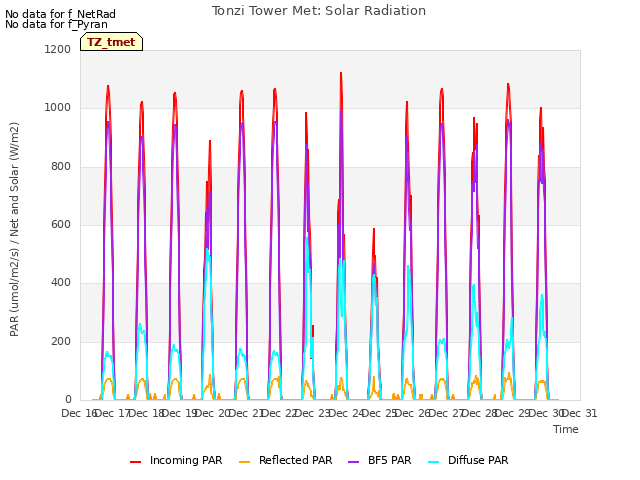 plot of Tonzi Tower Met: Solar Radiation