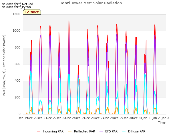 plot of Tonzi Tower Met: Solar Radiation