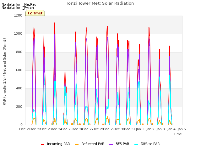 plot of Tonzi Tower Met: Solar Radiation