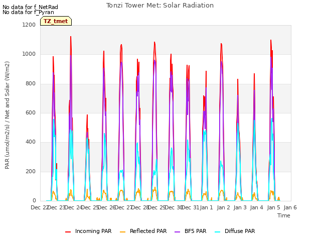 plot of Tonzi Tower Met: Solar Radiation