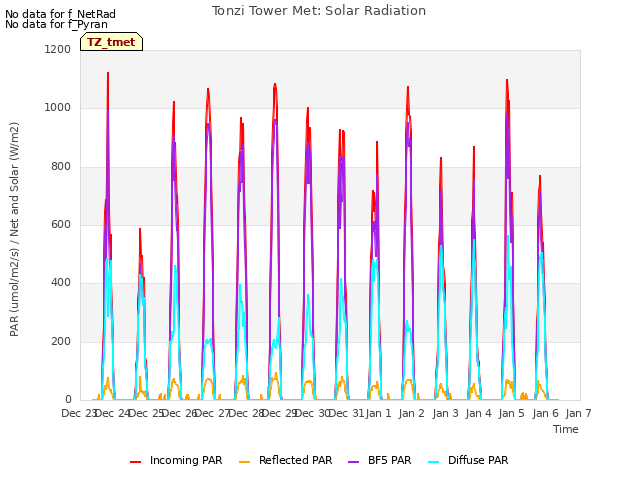 plot of Tonzi Tower Met: Solar Radiation