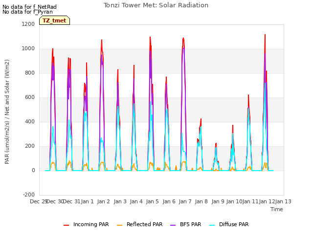 plot of Tonzi Tower Met: Solar Radiation