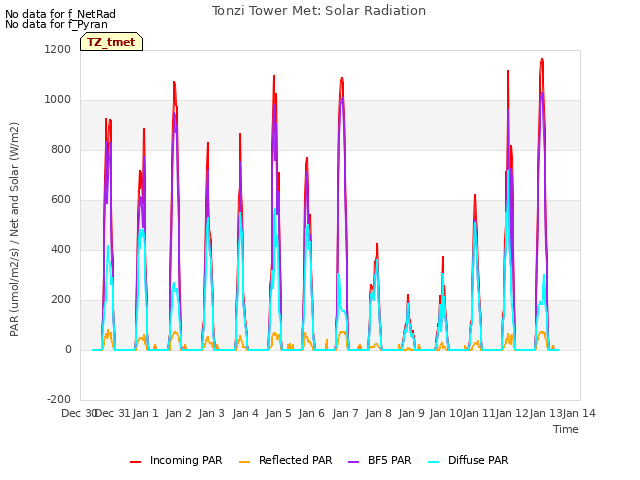 plot of Tonzi Tower Met: Solar Radiation