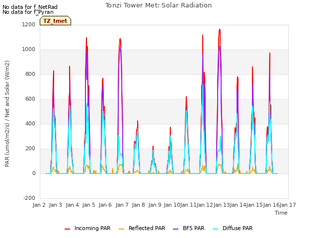 plot of Tonzi Tower Met: Solar Radiation