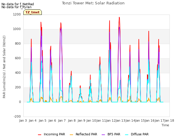 plot of Tonzi Tower Met: Solar Radiation