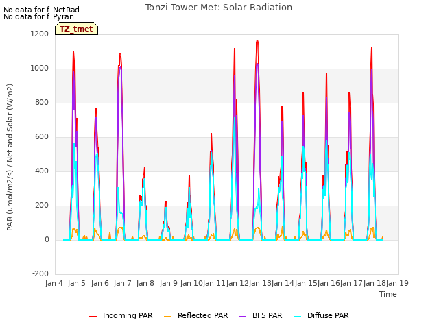 plot of Tonzi Tower Met: Solar Radiation