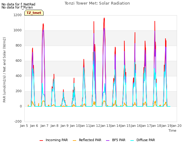 plot of Tonzi Tower Met: Solar Radiation