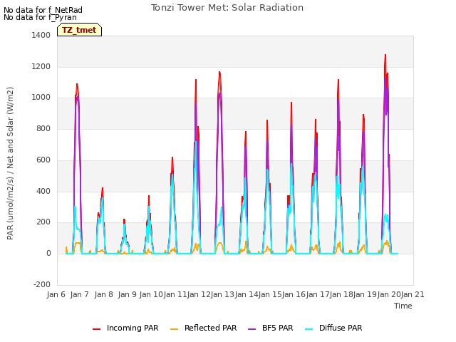 plot of Tonzi Tower Met: Solar Radiation