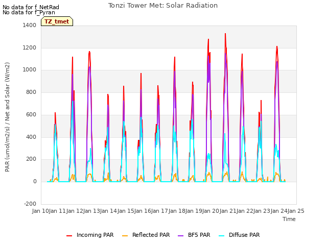 plot of Tonzi Tower Met: Solar Radiation