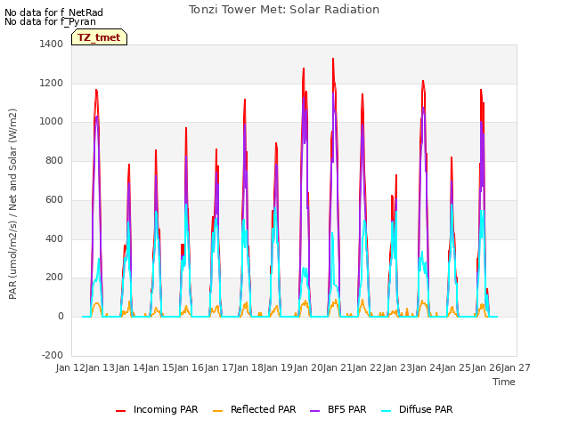 plot of Tonzi Tower Met: Solar Radiation