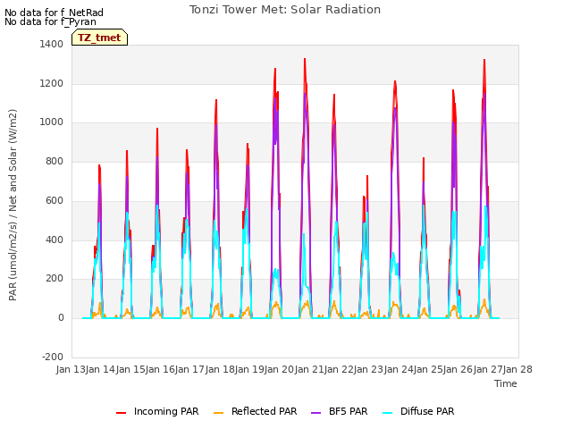 plot of Tonzi Tower Met: Solar Radiation