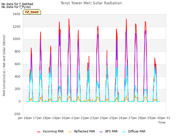 plot of Tonzi Tower Met: Solar Radiation