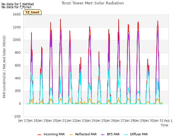plot of Tonzi Tower Met: Solar Radiation