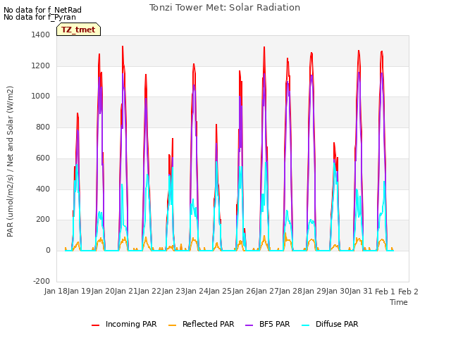 plot of Tonzi Tower Met: Solar Radiation