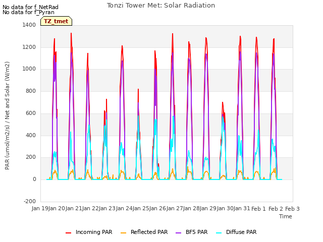 plot of Tonzi Tower Met: Solar Radiation