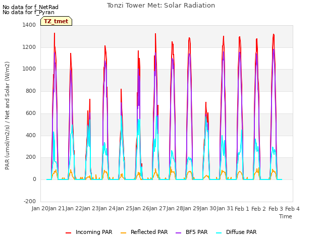 plot of Tonzi Tower Met: Solar Radiation