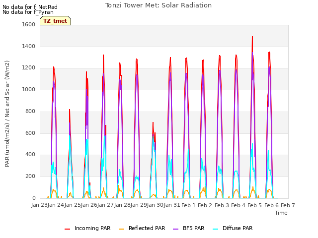 plot of Tonzi Tower Met: Solar Radiation