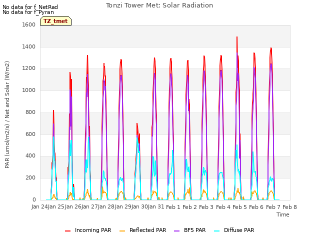 plot of Tonzi Tower Met: Solar Radiation