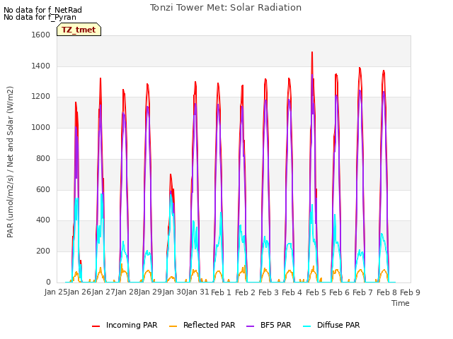 plot of Tonzi Tower Met: Solar Radiation