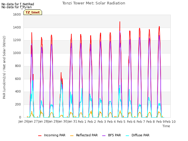 plot of Tonzi Tower Met: Solar Radiation