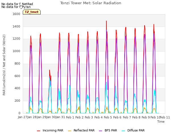 plot of Tonzi Tower Met: Solar Radiation