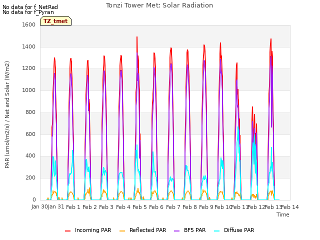 plot of Tonzi Tower Met: Solar Radiation